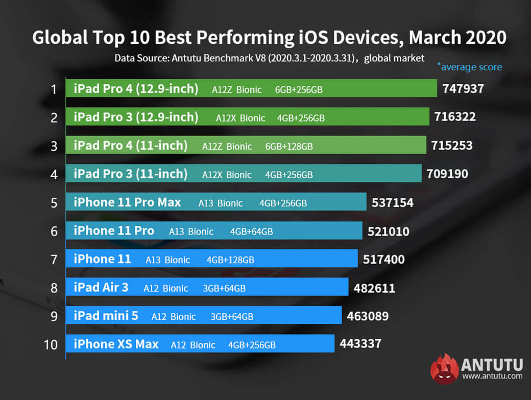 Iphone Se Beats The Iphone Xs Max In Antutu Benchmark Noypigeeks Iphone Se Beats The Iphone Xs Max In Antutu Benchmark Noypigeeks