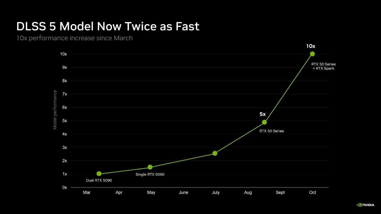 NVIDIA launches Preset C for DLSS frame generation with up to 35% ...